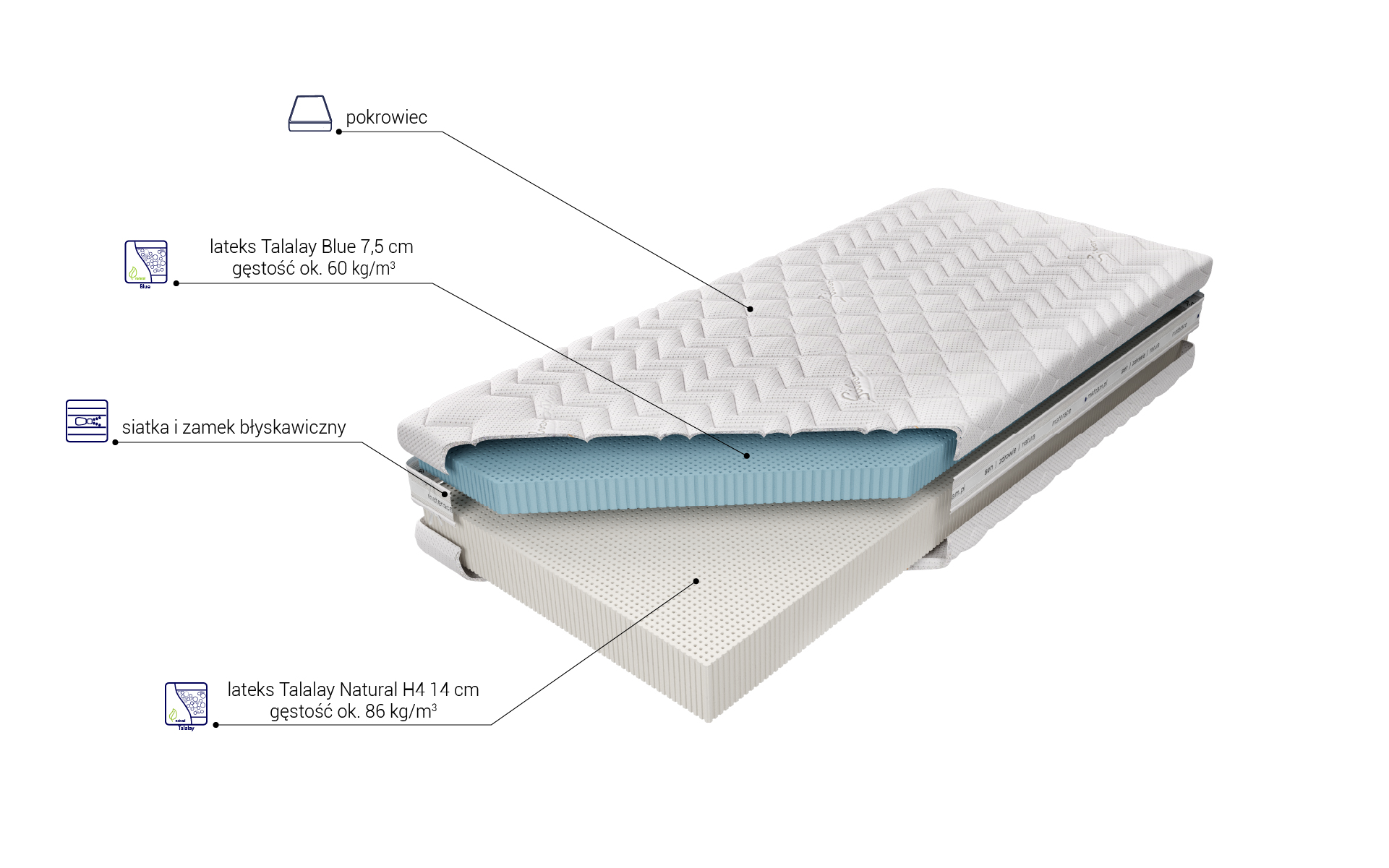Budowa Materaca Medivis Talalay Blue H4